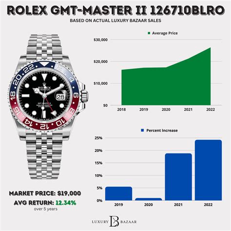 rolex value by